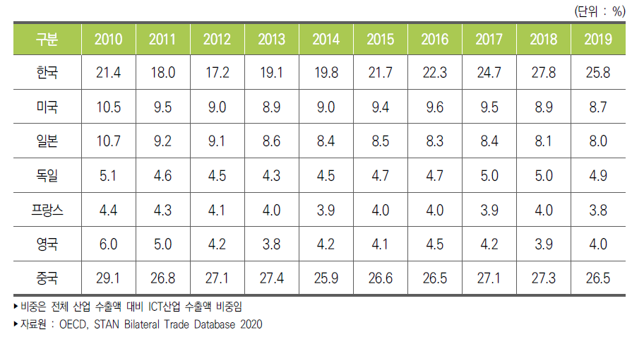 주요국 ICT산업 수출 비중 추이