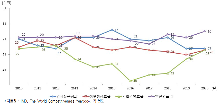 우리나라 4대 분야별 국가경쟁력 순위 추이