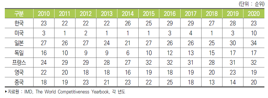 주요국 국가경쟁력 순위 추이