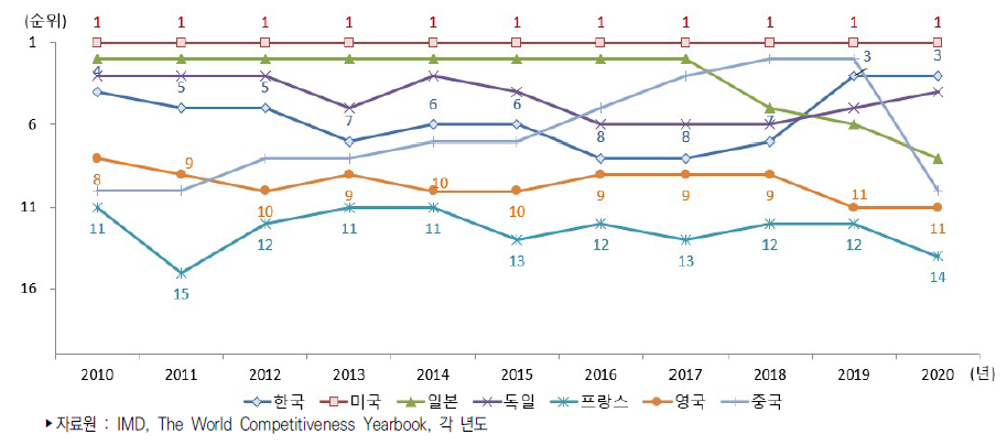 주요국 과학경쟁력 순위 추이