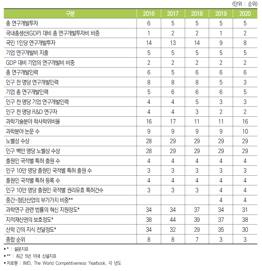 우리나라 과학경쟁력 세부지표별 순위 추이