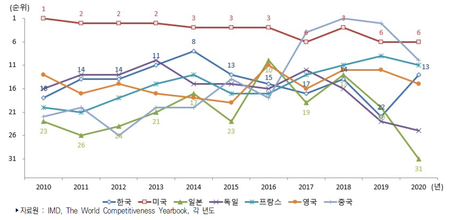 주요국 기술경쟁력 순위 추이