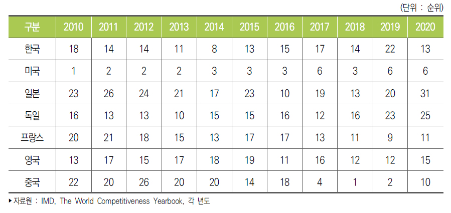 주요국 기술경쟁력 순위 추이
