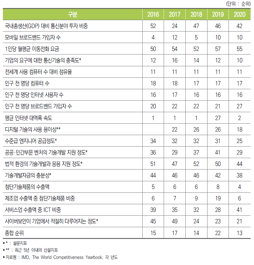 우리나라 기술경쟁력 세부지표별 순위 추이