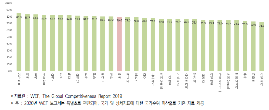 국가별 국가경쟁력 점수 추이