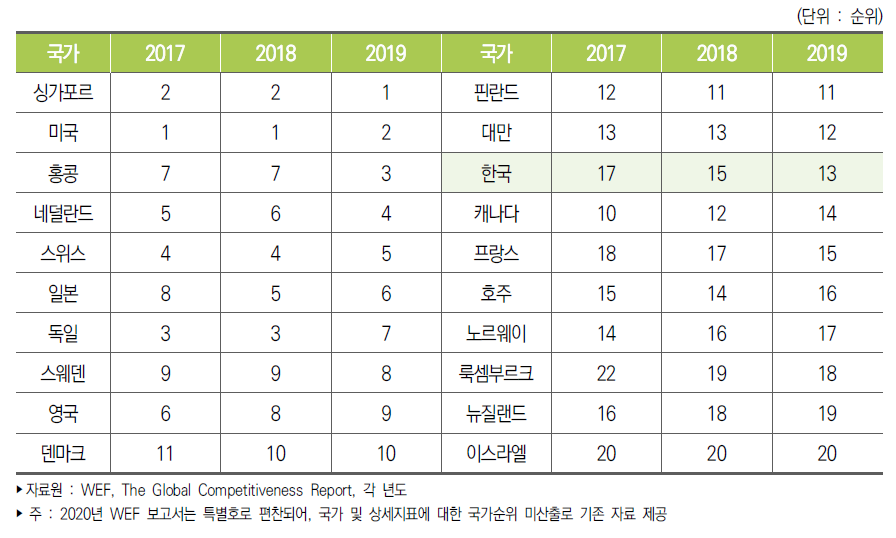 주요국 국가경쟁력 순위 추이