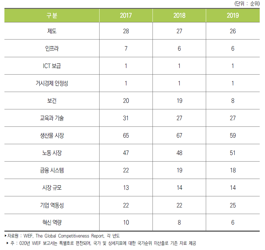 우리나라 부문별 국가경쟁력 순위 추이