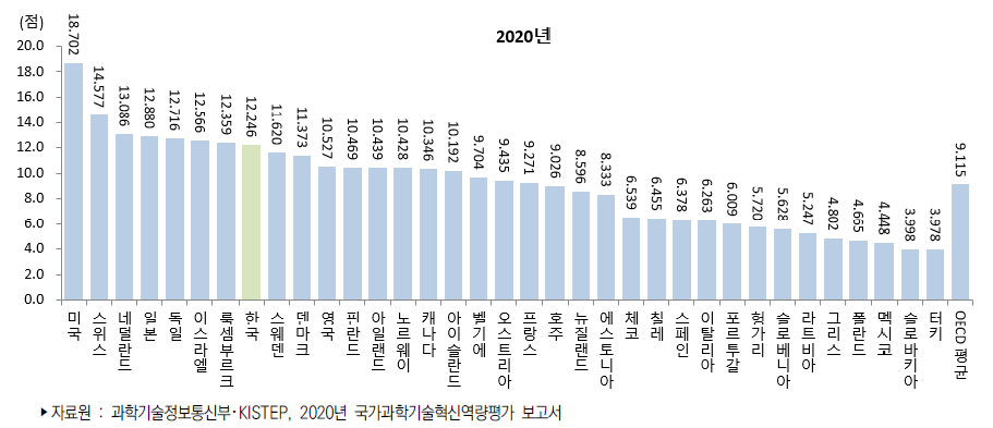 국가별 과학기술혁신역량지수 추이