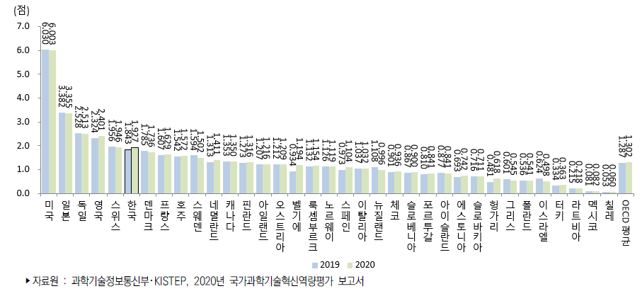 국가별 자원 부문 지수 추이