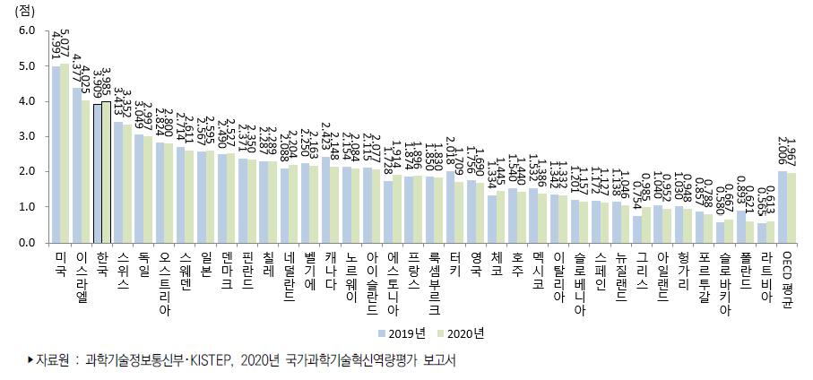 국가별 활동 부문 지수 추이