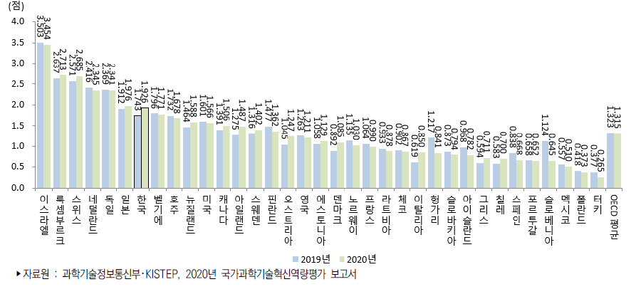 국가별 네트워크 부문 지수 추이