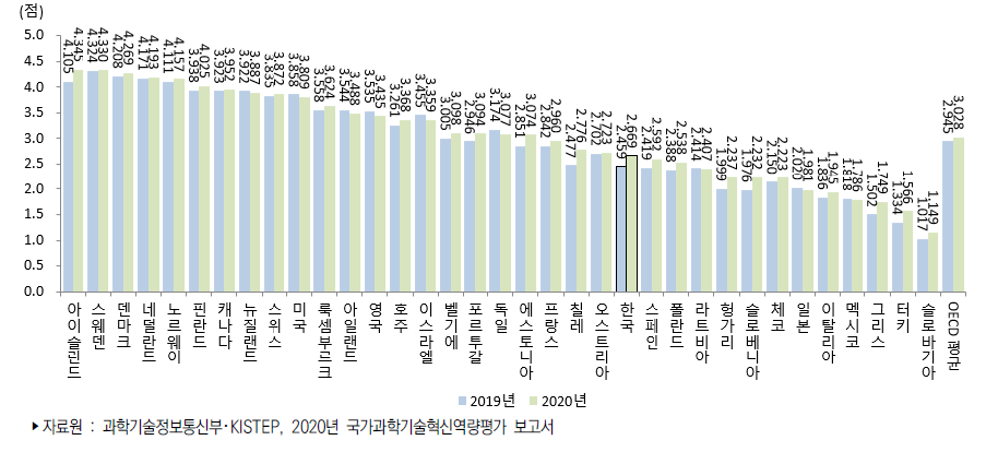 국가별 환경 부문 지수 추이