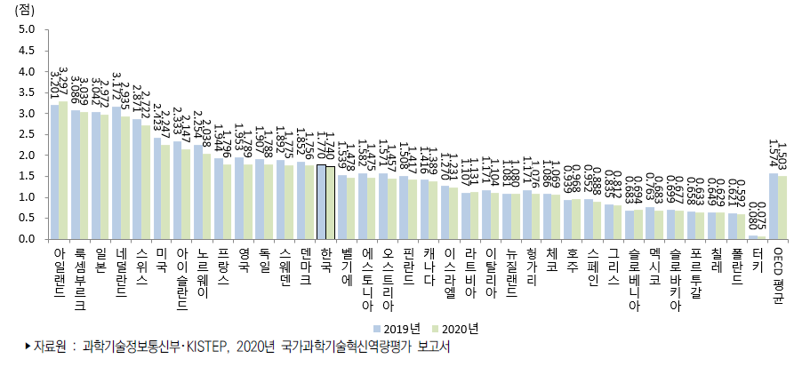 국가별 성과 부문 지수 추이