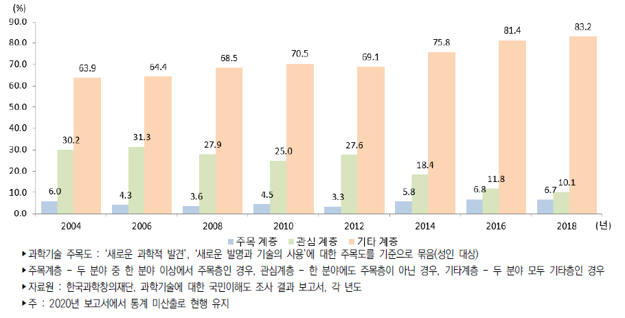 우리나라 과학기술 주목도 추이