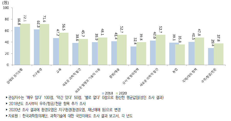 우리나라 분야별 관심지수