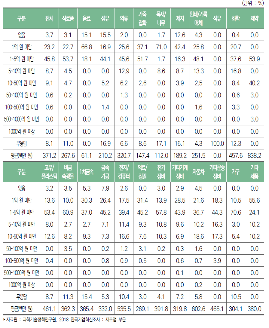 제조업 업종별 혁신 비용 총액 규모(2015년~2017년)