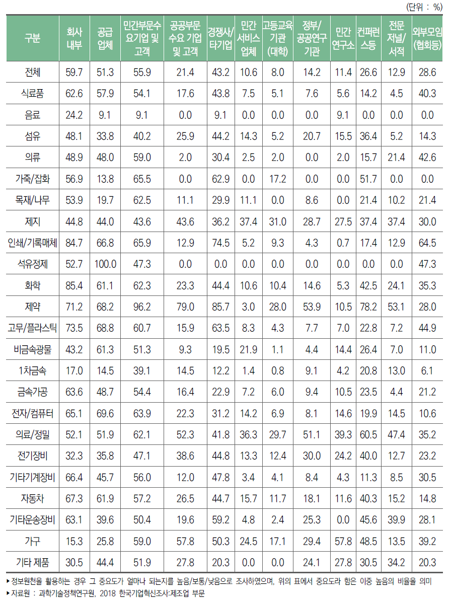 제조업 업종별 혁신활동 정보원천 중요도 : 높음(2015년~2017년)