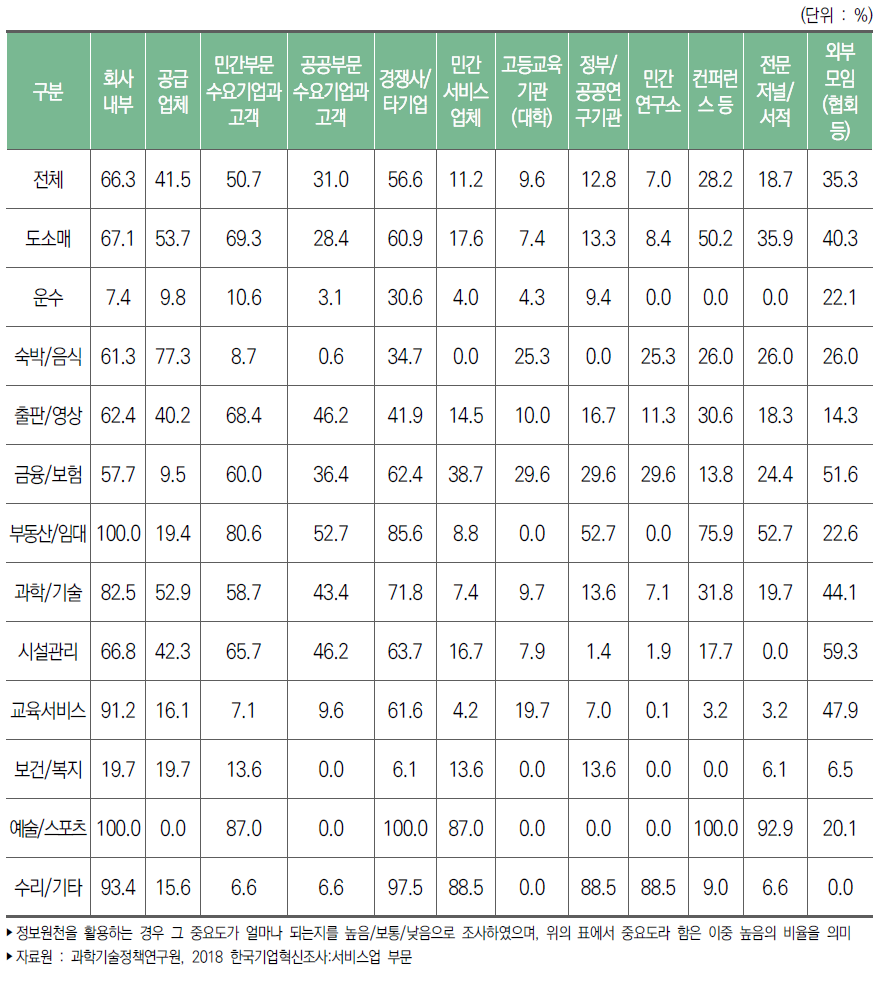 서비스업 업종별 혁신활동 정보원천 중요도 : 높음(2015년~2017년)