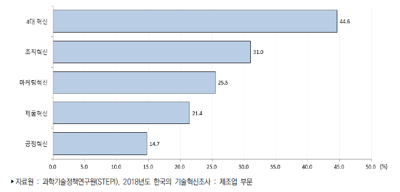 제조업 혁신유형별 혁신(활동)율(2015년~2017년)