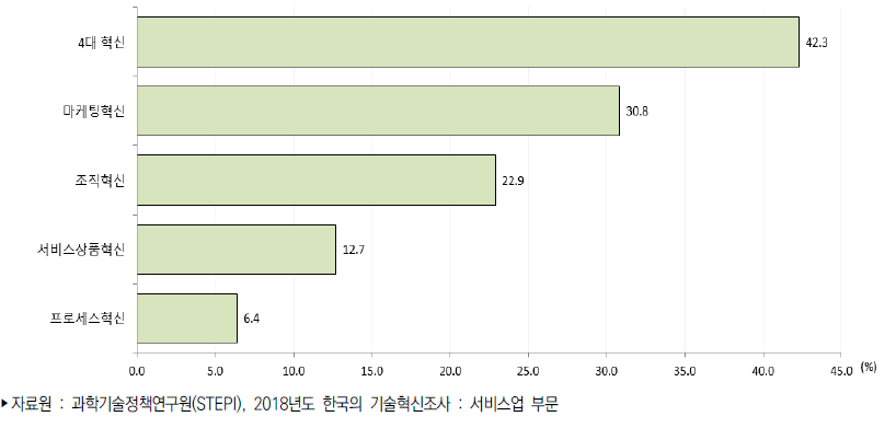 서비스업 혁신유형별 혁신(활동)율(2015년~2017년)