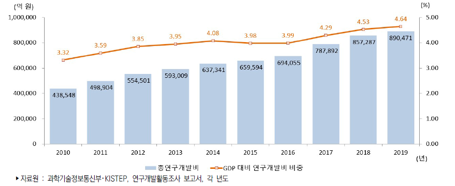 우리나라 총 연구개발비 추이