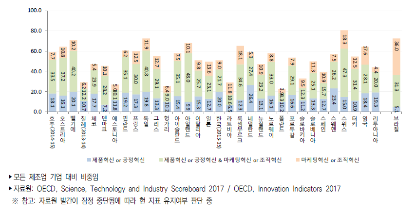 국가별 제조업 혁신유형별 혁신(활동)율(2012년~2014년)