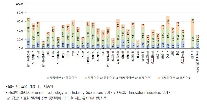 국가별 서비스업 혁신유형별 혁신(활동)율(2012년~2014년)