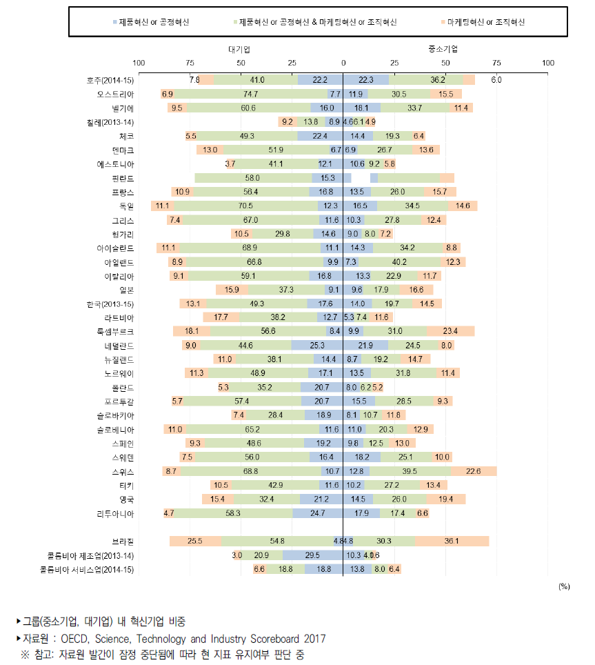 국가별 기업규모별 혁신(활동)율(2012년~2014년)