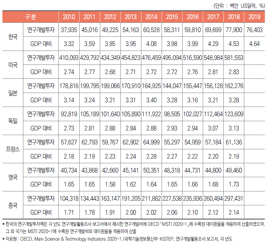 주요국 연구개발비