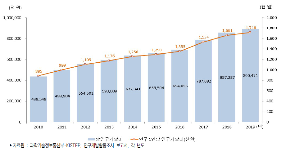 우리나라 인구 1인당 연구개발비 추이