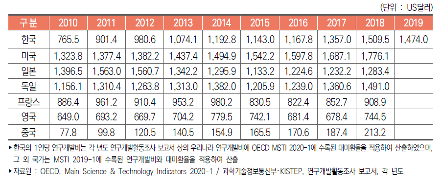 주요국 인구 1인당 연구개발비