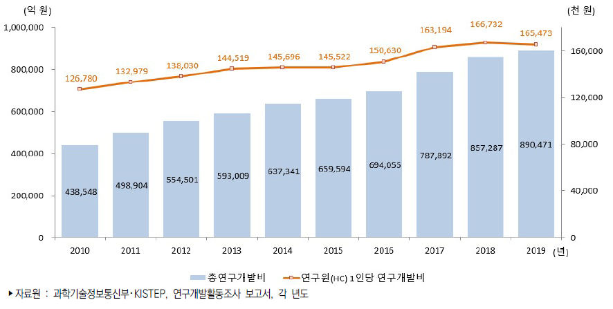 우리나라 연구원 1인당 연구개발비 추이