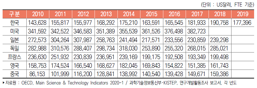 주요국 연구원(FTE) 1인당 연구개발비