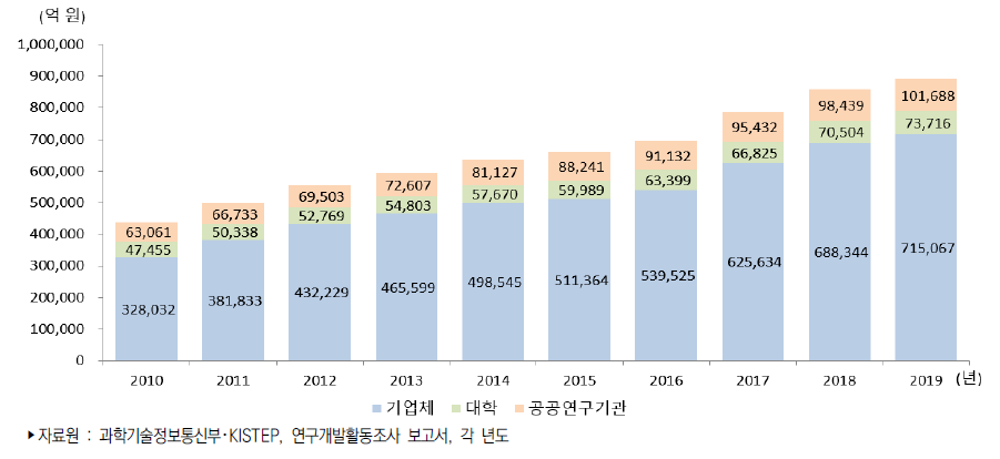 우리나라 연구수행주체별 연구개발비 추이