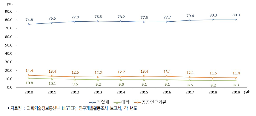 우리나라 연구수행주체별 연구개발비 비중 추이