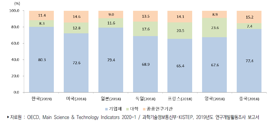 주요국 연구수행주체별 연구개발비 비중