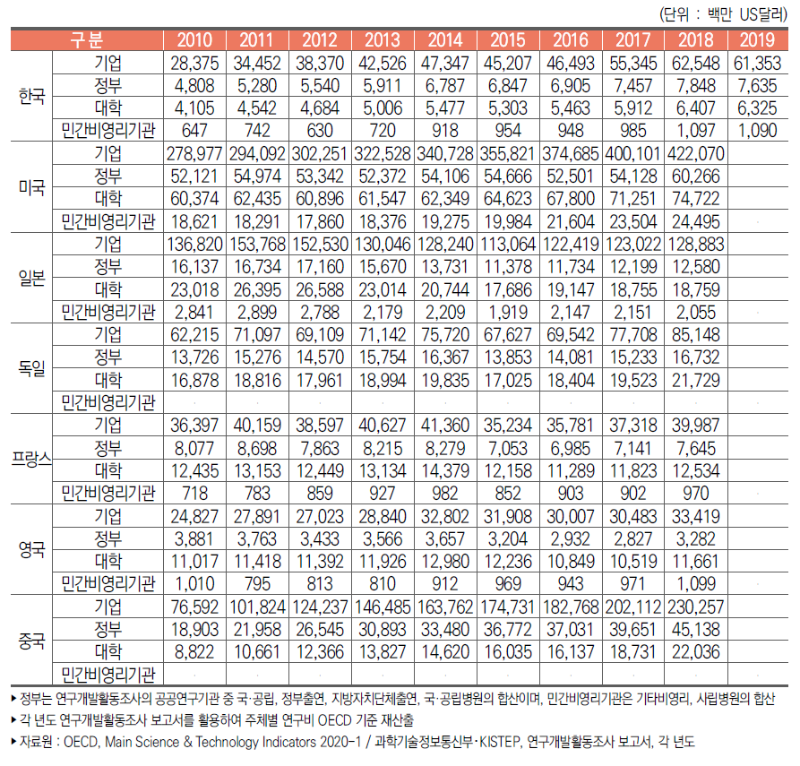 주요국 연구수행주체별 연구개발비