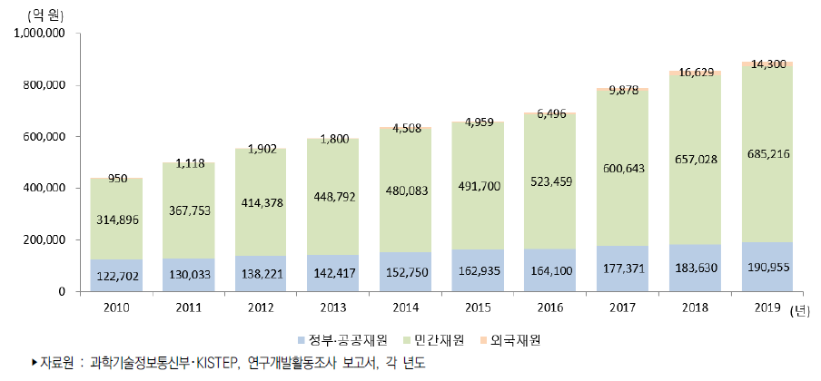 우리나라 재원별 연구개발비 추이