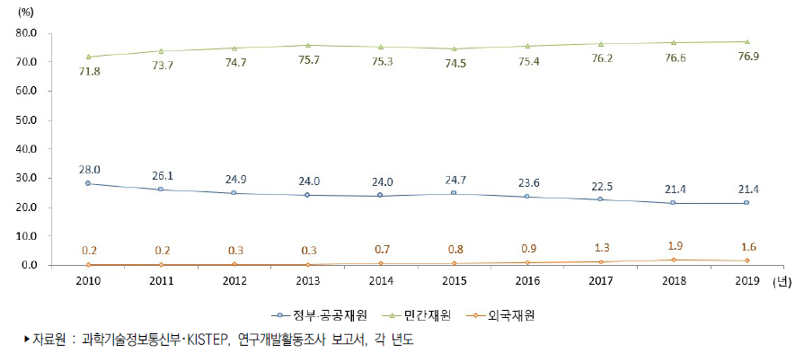 우리나라 재원별 연구개발비 비중 추이