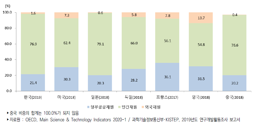 주요국 재원별 연구개발비 비중