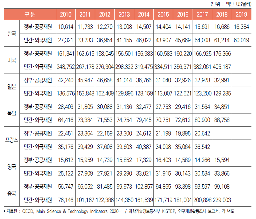 주요국 재원별 연구개발비