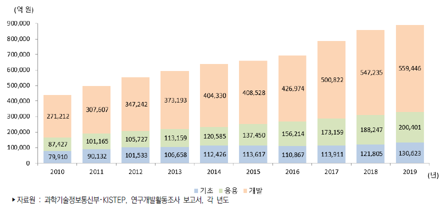 우리나라 연구개발단계별 연구개발비 추이