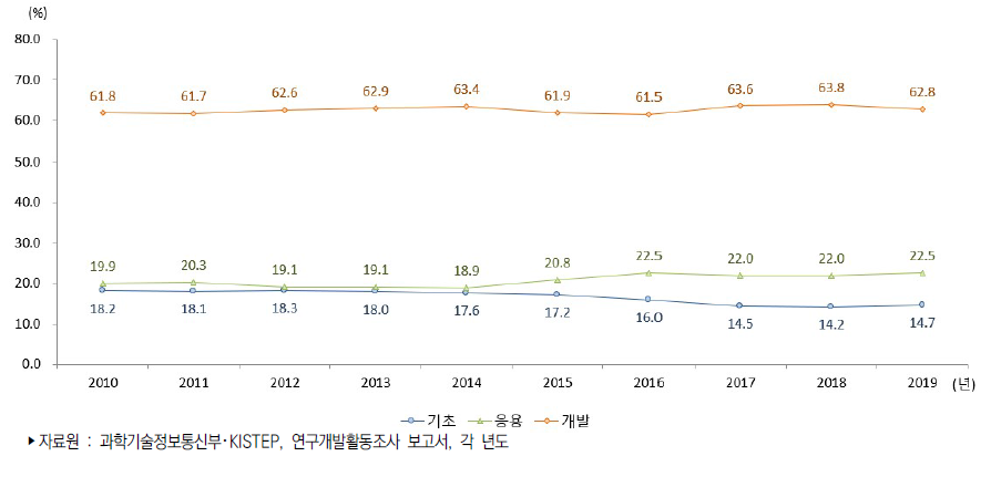 우리나라 연구개발단계별 연구개발비 비중 추이