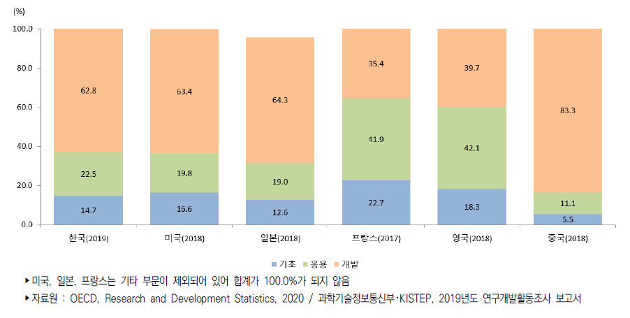 주요국 연구개발단계별 연구개발비 비중 추이