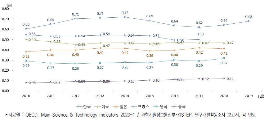 주요국 국내총생산(GDP) 대비 기초연구개발비 비중 추이