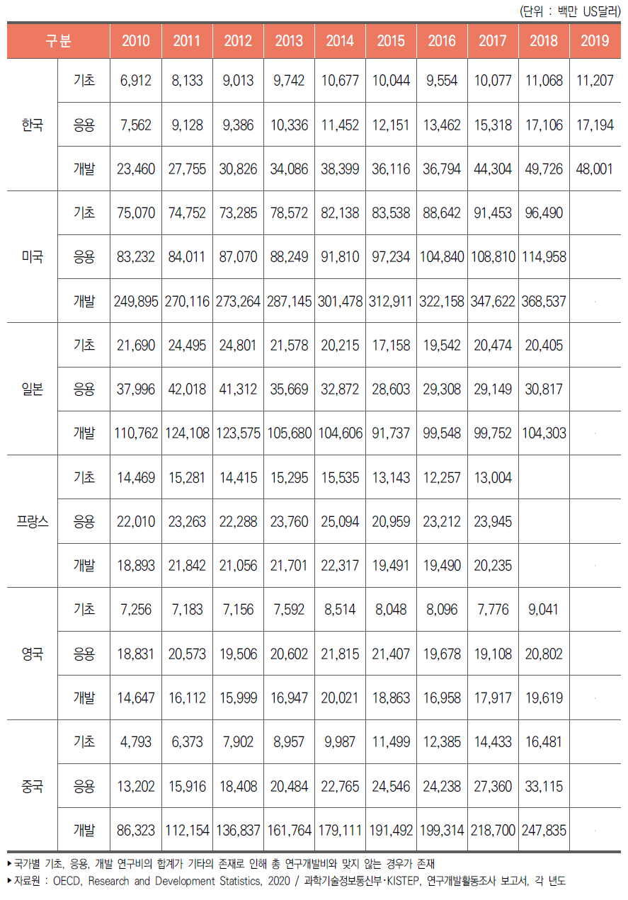 주요국 연구개발단계별 연구개발비