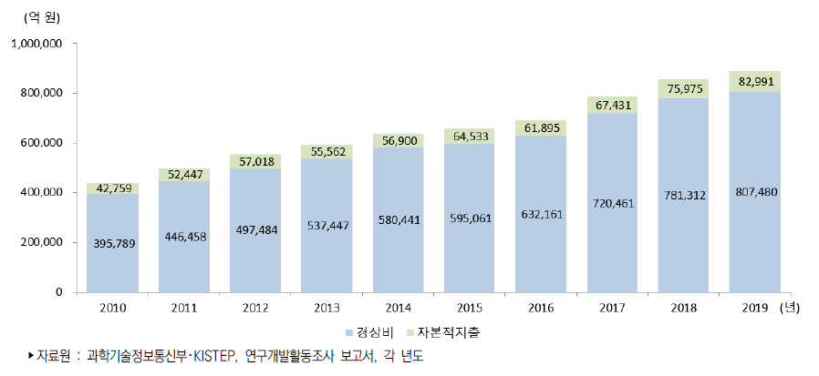 우리나라 비목별 연구개발비 추이