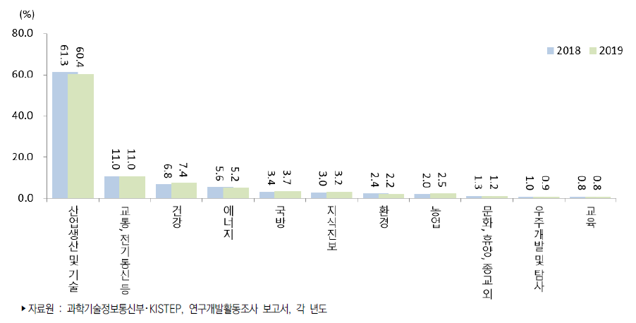 우리나라 경제사회목적별 연구개발비 비중 추이