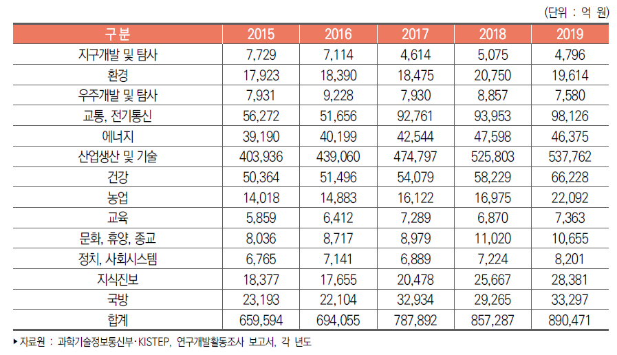 우리나라 경제사회목적별 연구개발비 추이