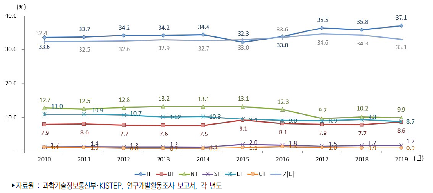 우리나라 미래유망신기술(6T)별 연구개발비 비중 추이